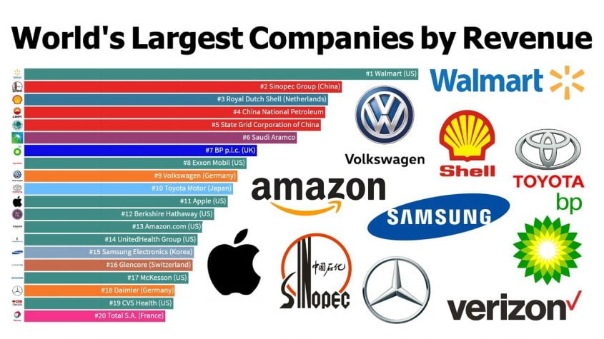 largest companies